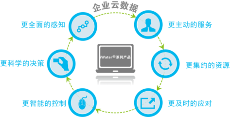 把握“十三五”机遇，探索集团化水务企业信息化发展之路