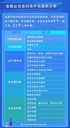 一图读懂《金融网络安全 信息科技外包评价指标数据元》(JR/T 0254-2022) 信息服务